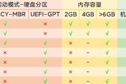 使用U盘安装系统教程（以XP系统为例，详细讲解使用U盘安装系统的步骤和方法）